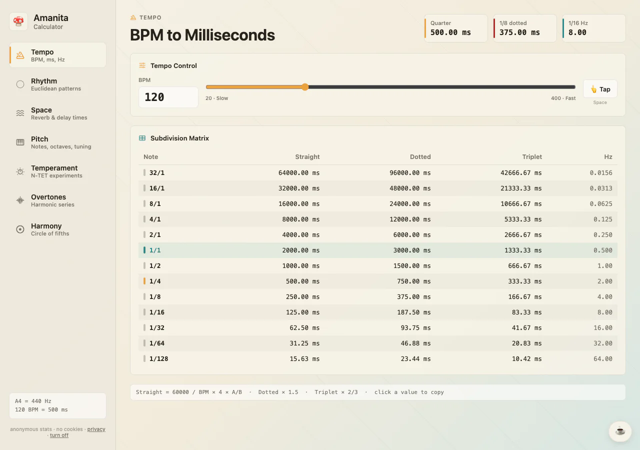 Amanita BPM to milliseconds calculator showing tempo control and a note subdivision matrix